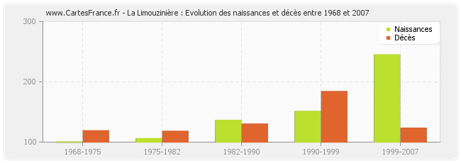 La Limouzinière : Evolution des naissances et décès entre 1968 et 2007